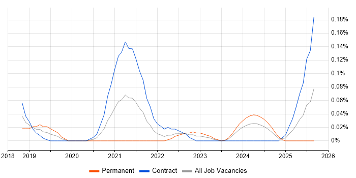 DevSecOps Engineer job vacancy trend in Scotland DevSecOps Engineer job vacancy trend in Scotland