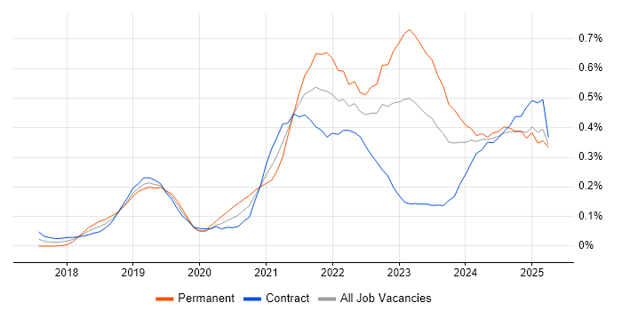 Job vacancy trend for DevSecOps in Scotland