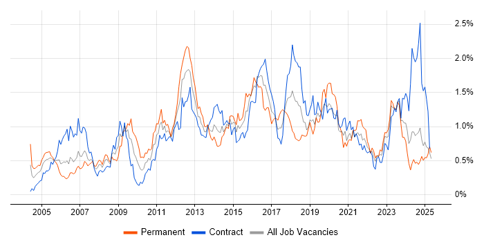 Job vacancy trend for DHCP in Scotland