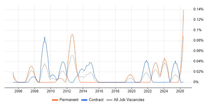 DICOM job vacancy trend in Scotland