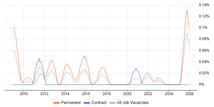 Digital Account Manager job vacancy trend in Scotland