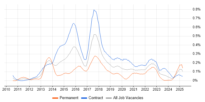 Job vacancy trend for Digital Analyst in Scotland Job vacancy trend for Digital Analyst in Scotland
