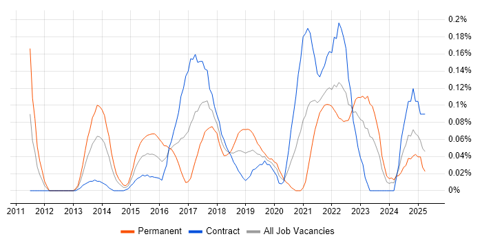Job vacancy trend for Digital Analytics in Scotland Job vacancy trend for Digital Analytics in Scotland