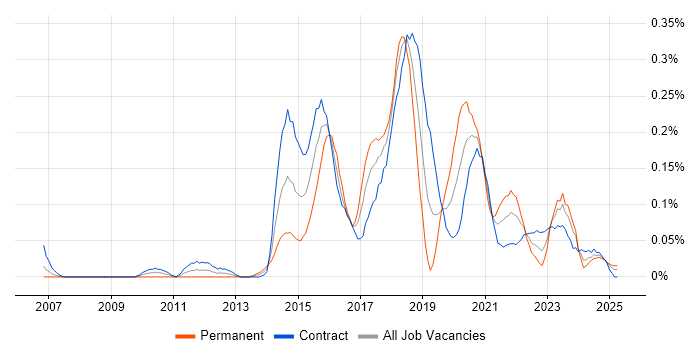 Job vacancy trend for Digital Architect in Scotland Job vacancy trend for Digital Architect in Scotland