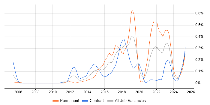 Job vacancy trend for Digital Banking in Scotland Job vacancy trend for Digital Banking in Scotland