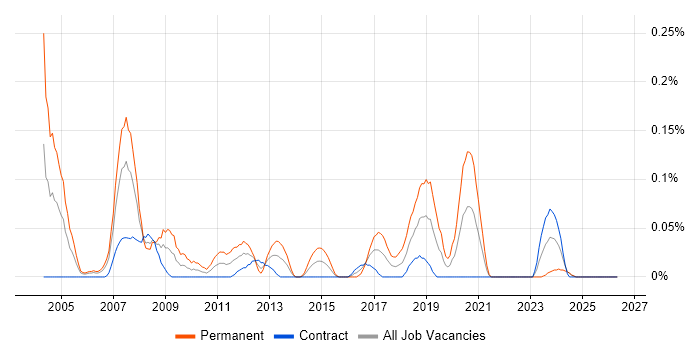 Digital Design Engineer job vacancy trend in Scotland