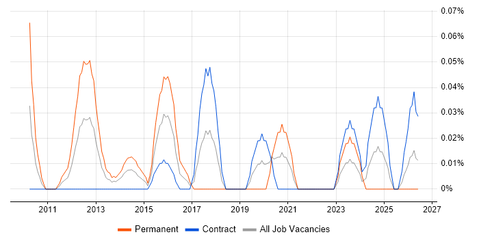 Digital Director job vacancy trend in Scotland