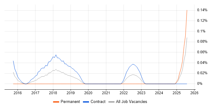 Job vacancy trend for Digital Enablement in Scotland Job vacancy trend for Digital Enablement in Scotland
