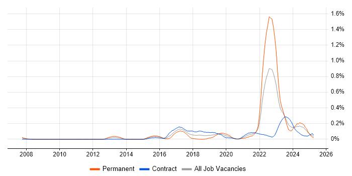 Job vacancy trend for Digital Engineering in Scotland Job vacancy trend for Digital Engineering in Scotland