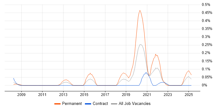 Job vacancy trend for Digital Forensics in Scotland Job vacancy trend for Digital Forensics in Scotland