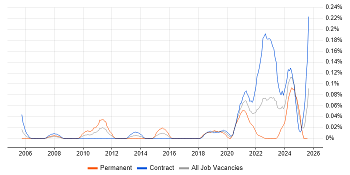 Job vacancy trend for Digital Identity in Scotland