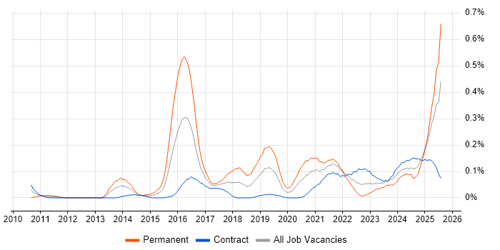 Job vacancy trend for Digital Innovation in Scotland