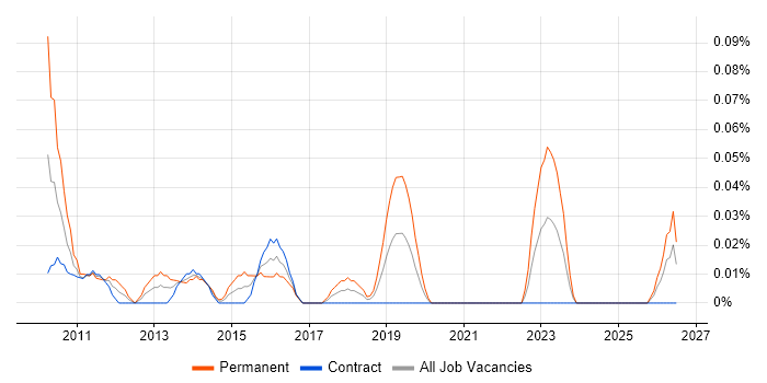 Digital Marketing Executive job vacancy trend in Scotland