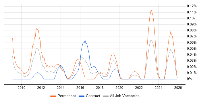 Digital Marketing Manager job vacancy trend in Scotland