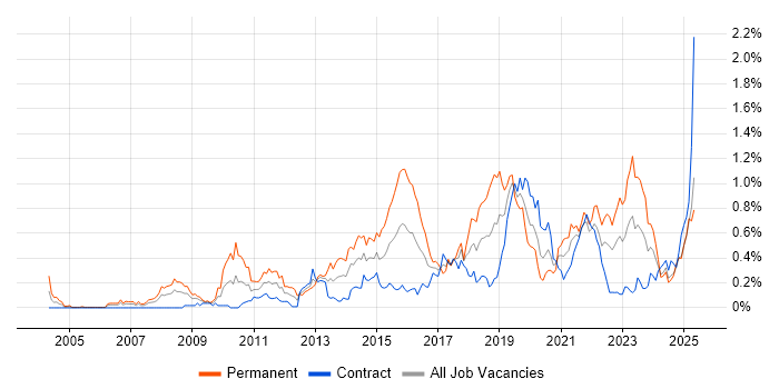 Job vacancy trend for Digital Marketing in Scotland Job vacancy trend for Digital Marketing in Scotland