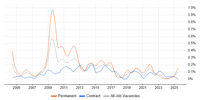 Job vacancy trend for Digital Media in Scotland
