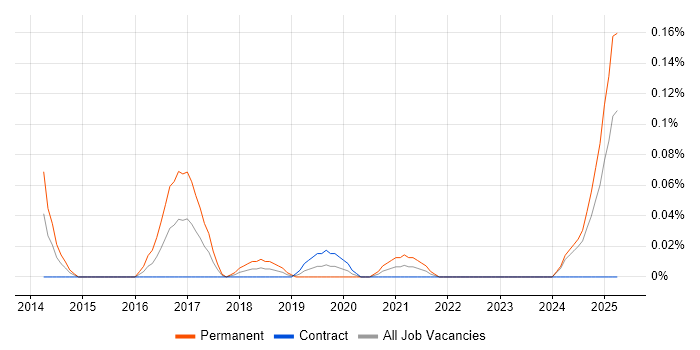 Job vacancy trend for Digital Optimization in Scotland Job vacancy trend for Digital Optimization in Scotland