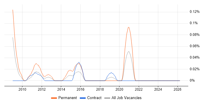 Digital Producer job vacancy trend in Scotland