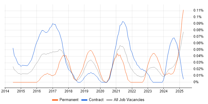 Job vacancy trend for Digital Product Owner in Scotland Job vacancy trend for Digital Product Owner in Scotland