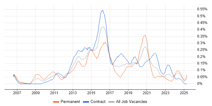Job vacancy trend for Digital Project Manager in Scotland Job vacancy trend for Digital Project Manager in Scotland