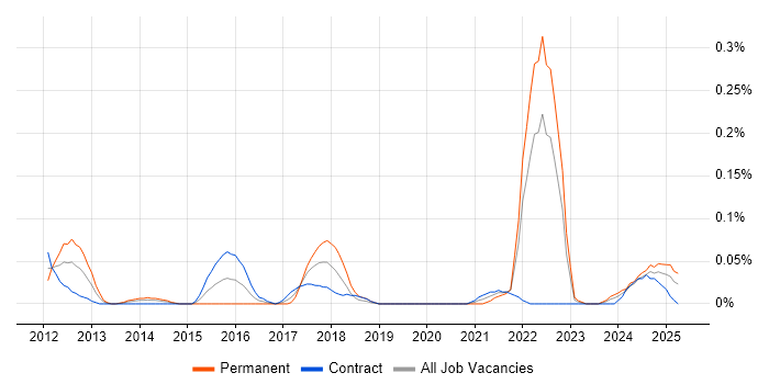 Job vacancy trend for Digital Signage in Scotland Job vacancy trend for Digital Signage in Scotland