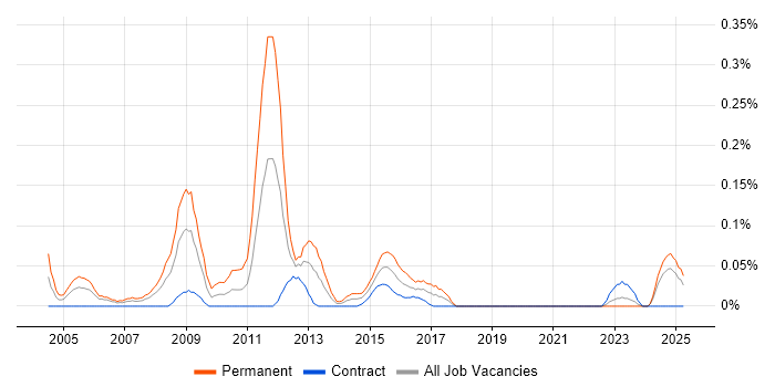 Job vacancy trend for Digital Signal Processing in Scotland Job vacancy trend for Digital Signal Processing in Scotland