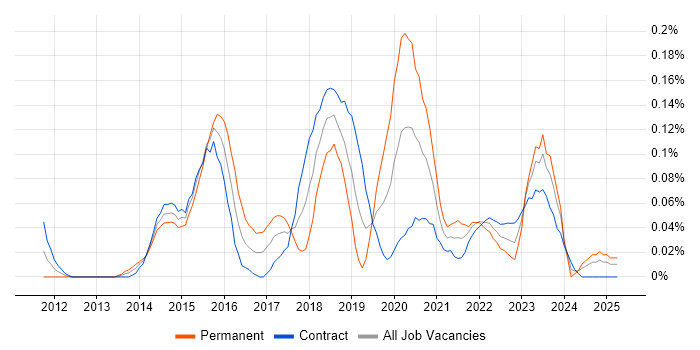 Job vacancy trend for Digital Solutions Architect in Scotland Job vacancy trend for Digital Solutions Architect in Scotland
