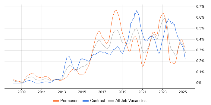 Job vacancy trend for Digital Strategy in Scotland Job vacancy trend for Digital Strategy in Scotland