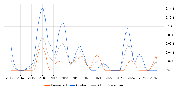 Digital Transformation Manager job vacancy trend in Scotland