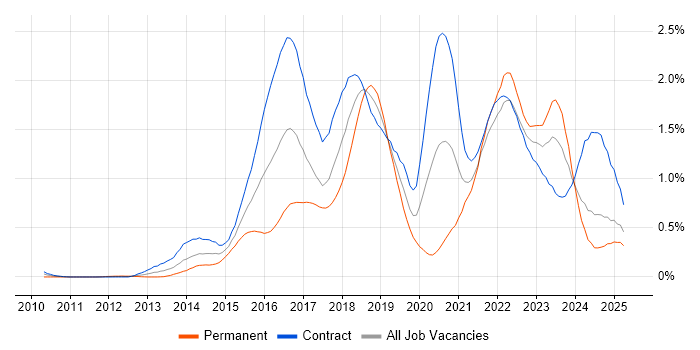 Job vacancy trend for Digital Transformation Programme in Scotland Job vacancy trend for Digital Transformation Programme in Scotland
