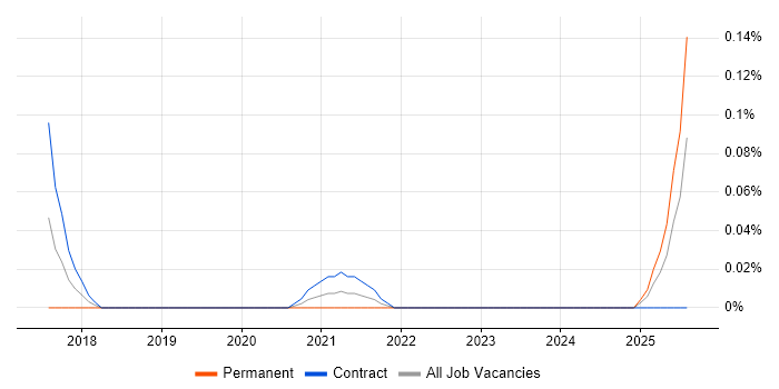 Job vacancy trend for Digital Transformation Specialist in Scotland Job vacancy trend for Digital Transformation Specialist in Scotland