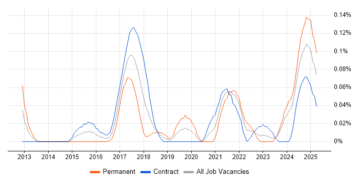 Job vacancy trend for Digital Transformation Strategy in Scotland Job vacancy trend for Digital Transformation Strategy in Scotland