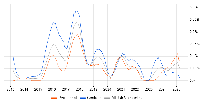 Job vacancy trend for Digital Transformation in Scotland Job vacancy trend for Digital Transformation in Scotland