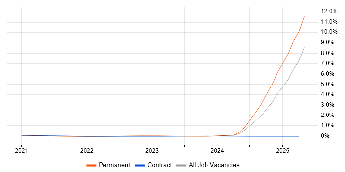 Job vacancy trend for Digital Twin in Scotland Job vacancy trend for Digital Twin in Scotland