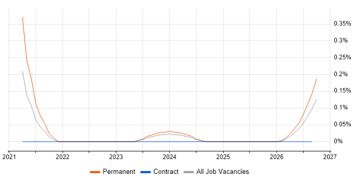 DIgSILENT job vacancy trend in Scotland