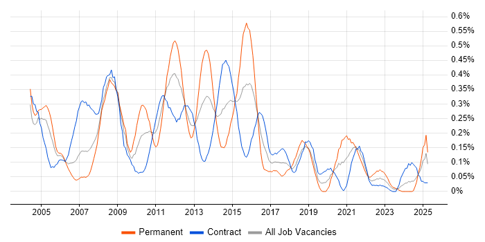 Job vacancy trend for Dimensional Modelling in Scotland Job vacancy trend for Dimensional Modelling in Scotland