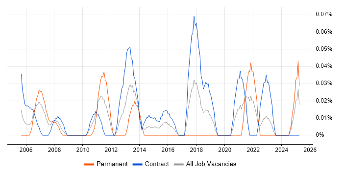 Job vacancy trend for Disaster Recovery Analyst in Scotland Job vacancy trend for Disaster Recovery Analyst in Scotland