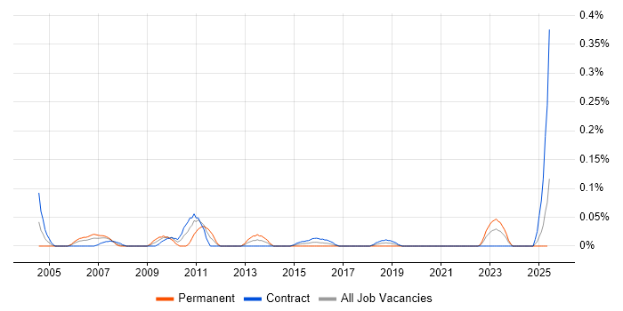 Job vacancy trend for Disaster Recovery Specialist in Scotland Job vacancy trend for Disaster Recovery Specialist in Scotland