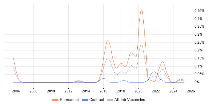 Job vacancy trend for Disruptive Innovation in Scotland Job vacancy trend for Disruptive Innovation in Scotland