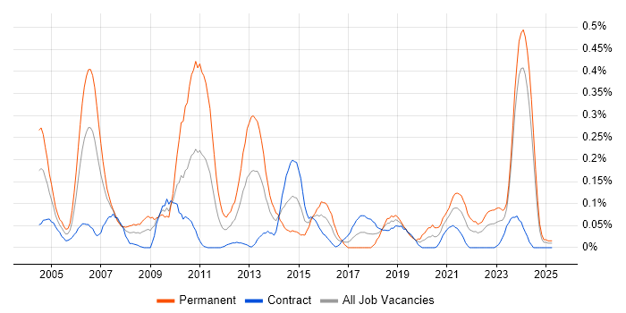 Job vacancy trend for Distributed Applications in Scotland Job vacancy trend for Distributed Applications in Scotland