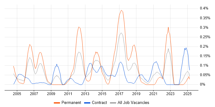 Job vacancy trend for Distributed Architecture in Scotland Job vacancy trend for Distributed Architecture in Scotland