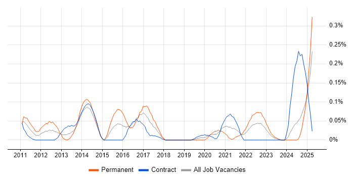 Job vacancy trend for Distributed Cache in Scotland Job vacancy trend for Distributed Cache in Scotland
