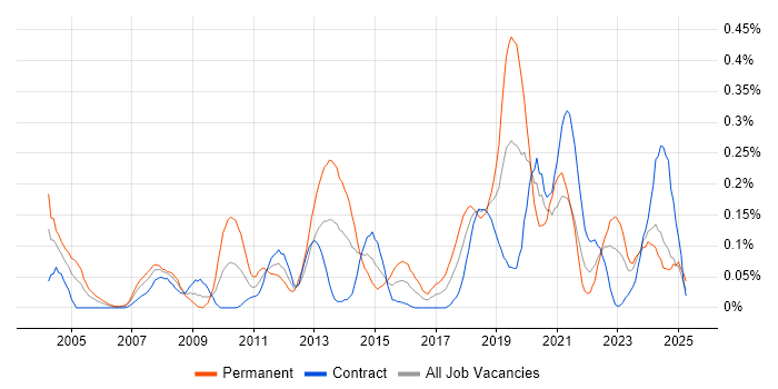 Job vacancy trend for Distributed Computing in Scotland Job vacancy trend for Distributed Computing in Scotland