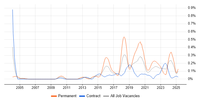 Job vacancy trend for Distributed Denial-of-Service in Scotland Job vacancy trend for Distributed Denial-of-Service in Scotland