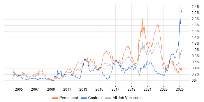 Job vacancy trend for Distributed Systems in Scotland Job vacancy trend for Distributed Systems in Scotland