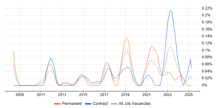 Job vacancy trend for Django Developer in Scotland