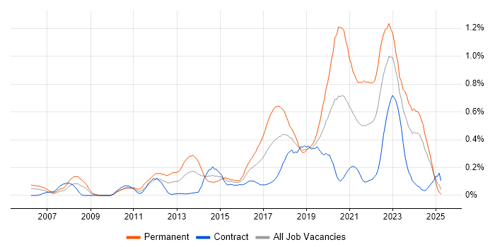 Job vacancy trend for Django in Scotland Job vacancy trend for Django in Scotland