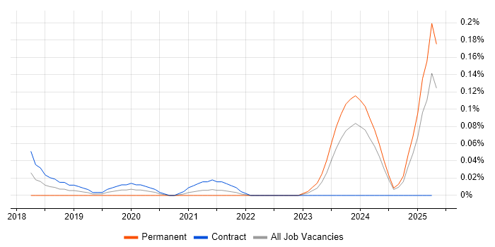 Job vacancy trend for DKIM in Scotland Job vacancy trend for DKIM in Scotland