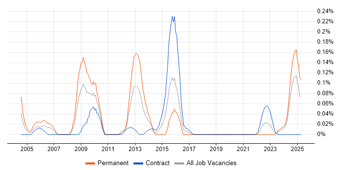 Job vacancy trend for DMAIC in Scotland Job vacancy trend for DMAIC in Scotland