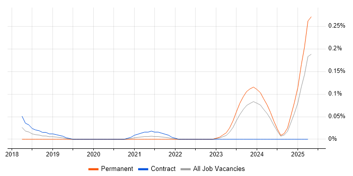 Job vacancy trend for DMARC in Scotland Job vacancy trend for DMARC in Scotland